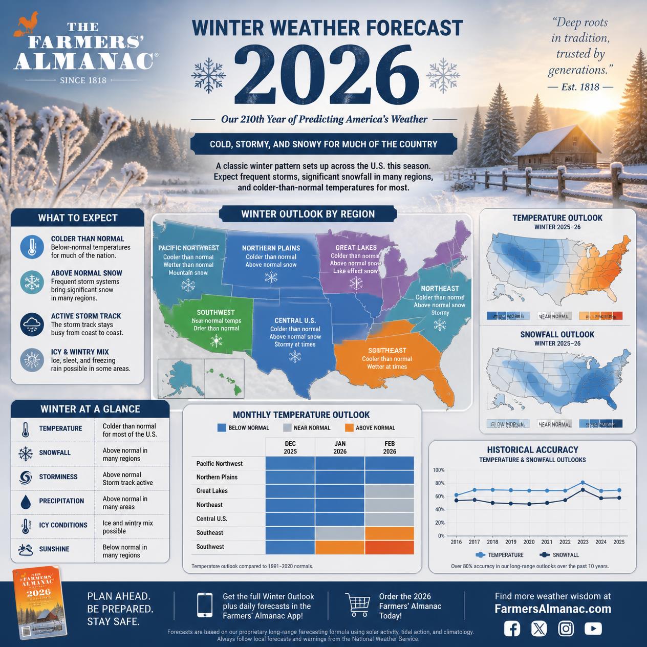 Farmers Almanac winter weather forecast 2026 winter landscape with farmhouse, snow, and homeowner checking weather forecast